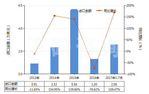 2013-2017年7月中國鄰甲基苯甲酸(HS29163910)進口總額及增速統(tǒng)計